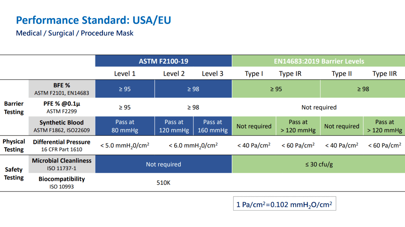 ASTM Standards & EN14683